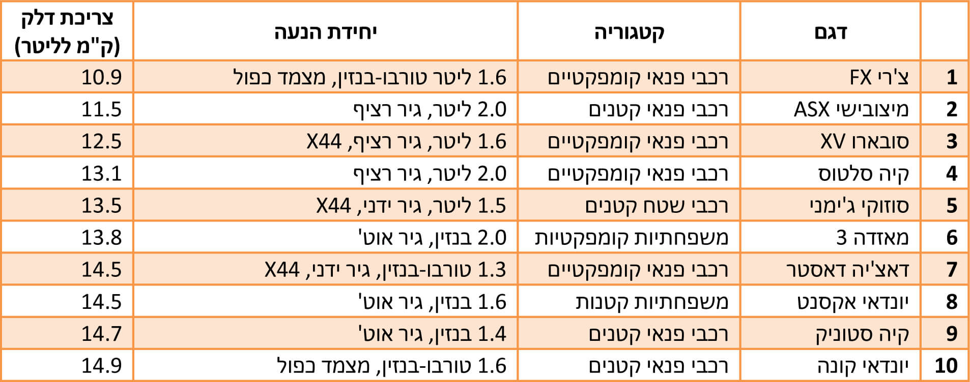 10 הרכבים הבזבזניים בישראל